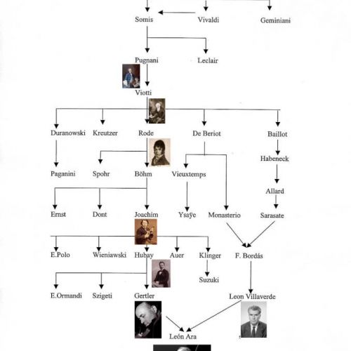 EL ARTE DEL VIOLÍN. Árbol genealógico de las escuelas violinísticas.